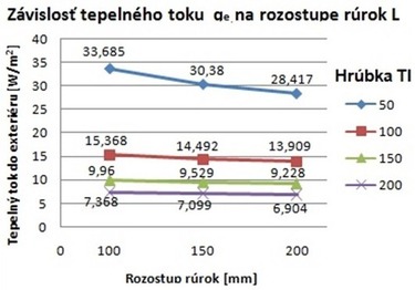 Obr. 7 Grafy znzorujce vplyv rozostupu potrubia na tepeln tok [2]