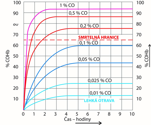 Obr. 4 - Zvislost tvorby COHb na koncentraci CO ve vdechovanm vzduchu a na dob pobytu 