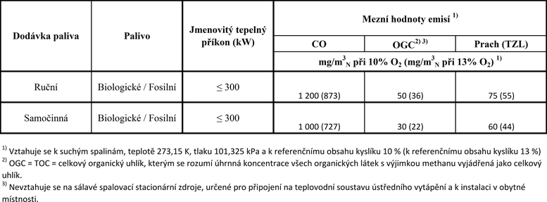 Tab. . 5 Minimln emisn poadavky na spalovac zdroje na tuh paliva o jmenovitm pkonu do 300 kW dle pl. 10, zk. . 201/2012 Sb. pi uveden zazen na trh od 1. 1. 2018 [9]