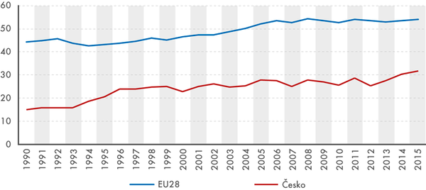 Vvoj energetick zvislosti 1990 a 2015 (v %)
