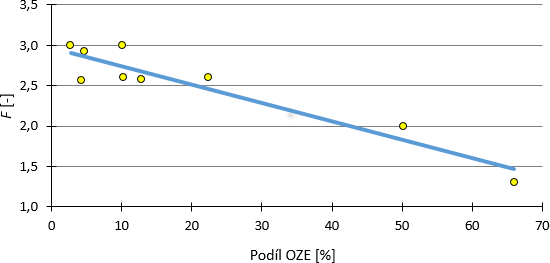 Obr. 3. Vliv podlu OZE na konverznm faktoru (viz Tab. 2)