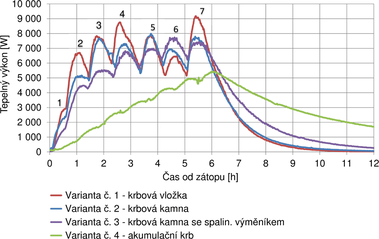 Obr. 8 Namen kivky asovho prbhu tepelnho vkonu pro variantu . 1 a 4. Fig. 8 Measured curves of heat output course for variants no. 1 to 4