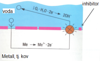 Obr. 1 Pokud hodnota pH vody vzroste nad 8,2, uzavr se korozn elektrick proudov okruh mezi msty bez inhibitoru jen pes kyslk rozputn ve vod. Proto se hodnota pH = 8,2 doporuuje jako minimln pro dlouhodob bezpen provoz otopnch soustav a doprovodnm opatenm je odluovn kyslku z otopn vody