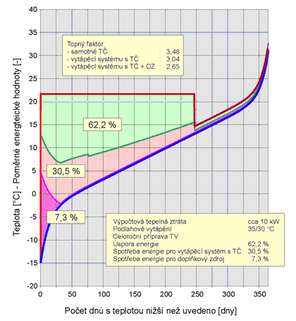 Obr. 9 – Energetická bilance vytápěcího systému s bivalentně zapojeným TČ vzduch–voda