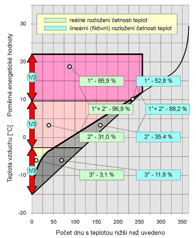 Obr. 11 – Krytí potřeb tepla třemi shodnými výkonovými stupni zdroje při vnější / vnitřní výpočtové teplotě −15 / 22 °C