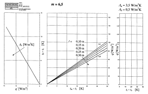 Obr. 3P Návrhový nomogram podlahového vytápění pro podlahu s charakteristickým číslem m = 6,5