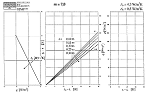 Obr. 4P Návrhový nomogram podlahového vytápění pro podlahu s charakteristickým číslem m = 7,0
