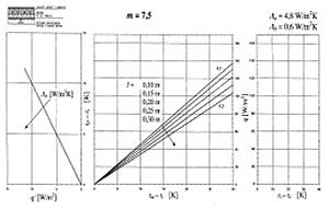 Obr. 5P Návrhový nomogram podlahového vytápění pro podlahu s charakteristickým číslem m = 7,5
