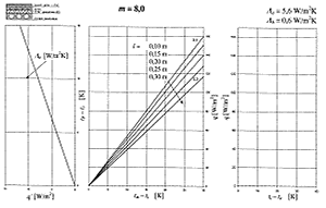 Obr. 6P Návrhový nomogram podlahového vytápění pro podlahu s charakteristickým číslem m = 8,0