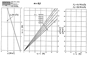 Obr. 7P Návrhový nomogram podlahového vytápění pro podlahu s charakteristickým číslem m = 8,5