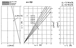Obr. 8P Návrhový nomogram podlahového vytápění pro podlahu s charakteristickým číslem m = 9,0