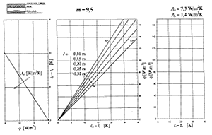 Obr. 9P Návrhový nomogram podlahového vytápění pro podlahu s charakteristickým číslem m = 9,5