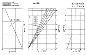 Obr. 10P Návrhový nomogram podlahového vytápění pro podlahu s charakteristickým číslem m = 10