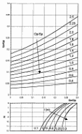 Obr. 11P Návrhový nomogram podlahového vytápění pro stanovení tepelného výkonu okrajové zóny (plochy bez otopného hadu)