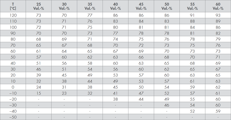 Tabulka koeficientů objemové roztažnosti β