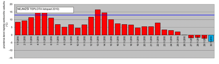 Graf teplot listopad 2010