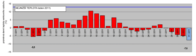 Graf teplot leden 2011