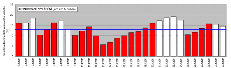 Graf teplot duben 2011