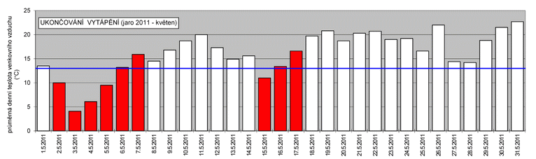 Graf teplot kvten 2011