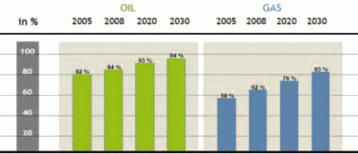 Obrzek . 3: Rst dovozn zvislosti EU (2005–2030, pi zachovn dosavadnch trend)