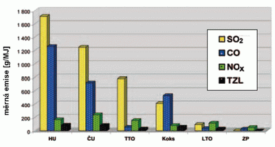 Obrzek . 4: Mrn emise zneiujcch ltek rznch paliv Zdroj: Koneko Marketing (2007)