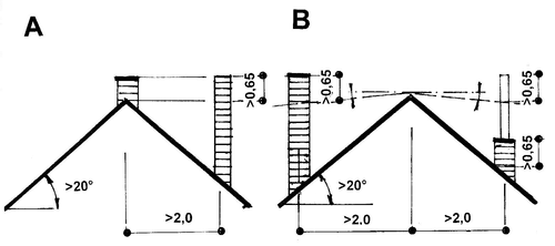 Obr. 1 Způsob vyústění komínů nad šikmou střechou: A – vzdálenost vyústění od hřebene do 2 m, B – vzdálenost vyústění od hřebene nad 2 m