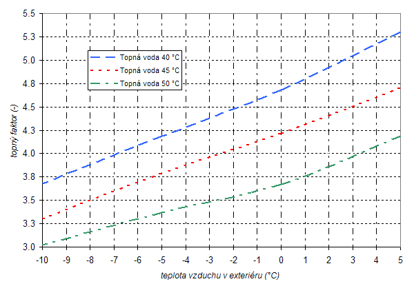 Graf. 1 Výkonové parametry TČ udávané výrobcem