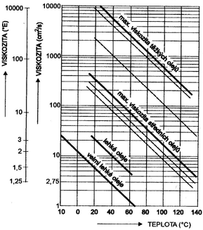 Obr. 3 Závislost kinetické viskozity TO na teplotě (1)