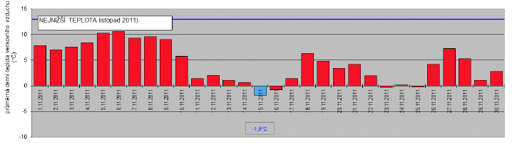 Graf Podnulov teploty v listopadu