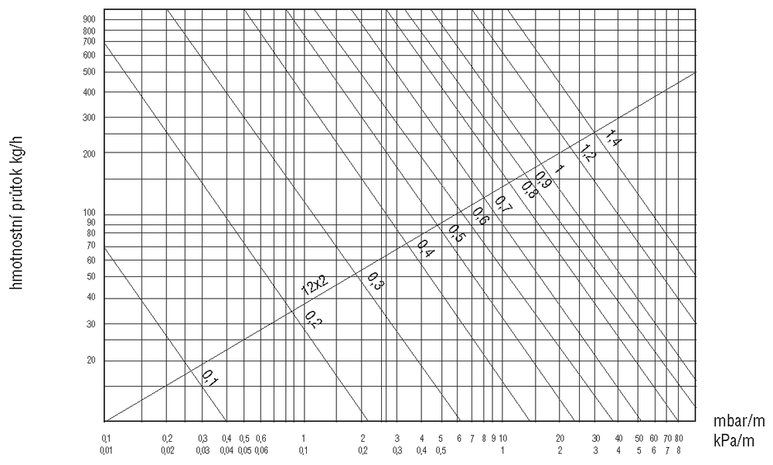 Diagram tlakovch ztrt potrub PEXc 12 × 2