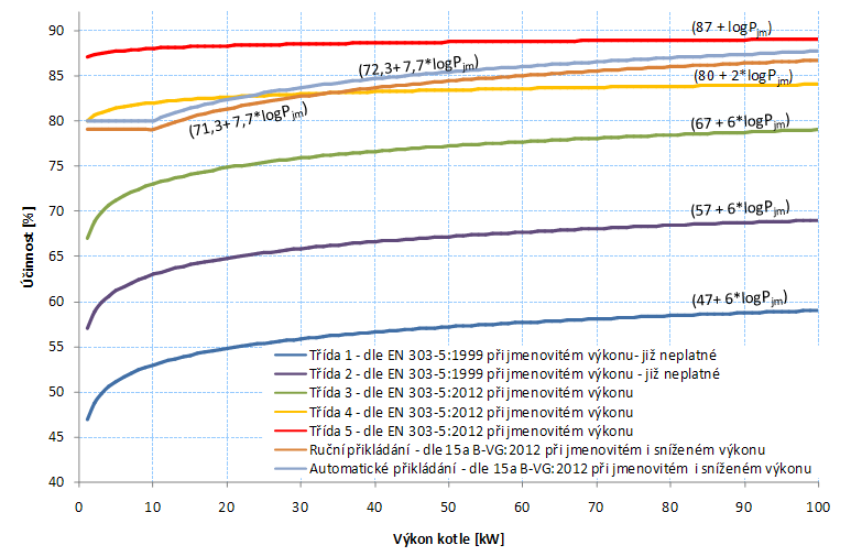 Graf č. 1  Minimální požadované účinnosti kotlů, porovnání požadavků EN 303-5:1999 [6], EN 303-5:2012 [5] a 15A B-VG:2012 [7]