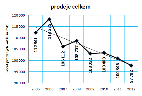 Graf č. 1: Vývoj celkového prodeje kotlů v ČR v letech 2005 až 2012