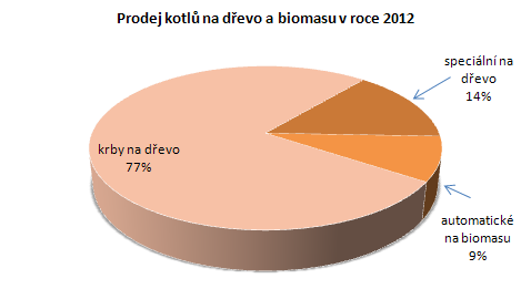 Graf č. 7: Procentuální podíl prodeje jednotlivých druhů kotlů a krbů na dřevo a biomasu v ČR v roce 2012