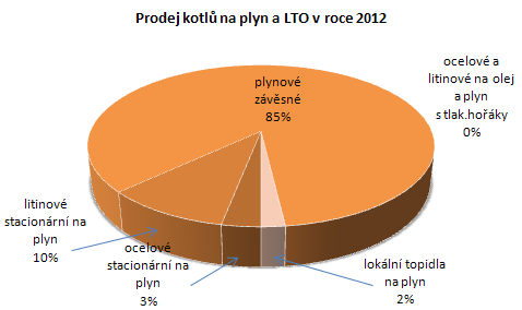 Graf č. 9: Procentuální podíl prodeje jednotlivých druhů kotlů na plyn a LTO v ČR v roce 2012