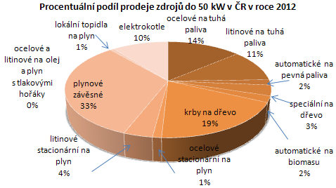 Graf č. 2: Procentuální podíl prodeje zdrojů do 50 kW v ČR v roce 2012 podle druhu kotle
