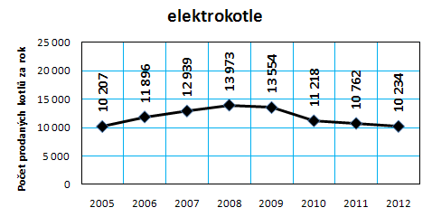Graf č. 11: Vývoj prodeje elektrokotlů v ČR v letech 2005 až 2012