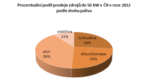 Graf č. 3: Procentuální podíl prodeje zdrojů do 50 kW v ČR v roce 2012 podle druhu paliva