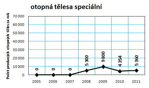 Graf . 5g: Vvoj prodeje otopnch tles v R v letech 2005 a 2012