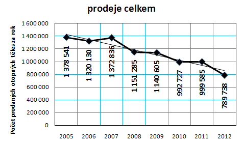 Graf . 2: Vvoj celkovch prodej otopnch tles v R v letech 2005 a 2012