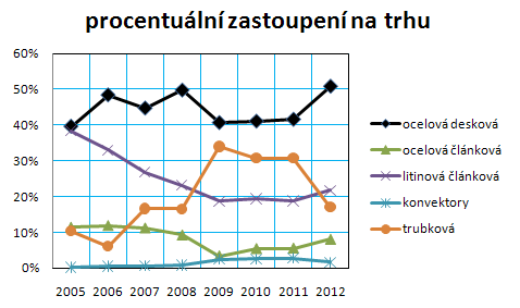 Graf . 3: Vvoj procentulnho zastoupen jednotlivch druh otopnch tles na trhu v letech 2005 a 2012