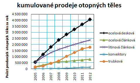 Graf . 4: Vvoj prodeje jednotlivch druh otopnch tles na trhu v letech 2005 a 2012
