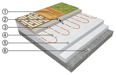Skladba podlahy s topnmi kabely ECOFLOOR a anhydritovou deskou:
1 – Nlapn vrstva (dlaba, koberec, PVC, lamino),
2 – Podlahov (limitan) sonda v ochrann trubici (tzv. hus krk),
3 – Nosn anhydritov plovouc deska,
4 – Topn roho (kabel) ECOFLOOR(R),
5 – Tepeln izolace,
6 – Podklad (betonov deska)