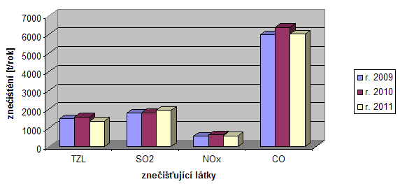Graf 1 Emise hlavních znečišťujících látek v MSK