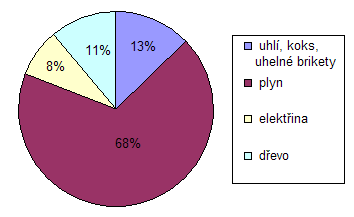 Graf 3 Energie používaná k vytápění v domácnostech v MSK