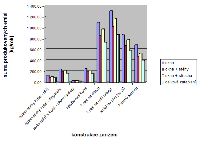 Graf 4 Suma produkovaných emisí [kg/rok] pro jednotlivá spalovací zařízení