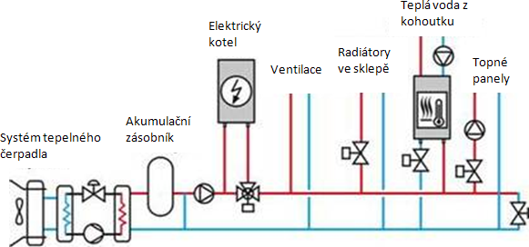 Obrázek 2. Systém dodávky energie