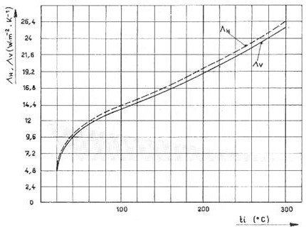 Graf. č. 2 Přibližné hodnoty plošné tepelné vodivosti vnějšího povrchu kotle (Λ dolní index H, Λ dolní index V) v závislosti na průměrné teplotě jednotky plošného obsahu povrchu kotle (t  dolní index i) [3]