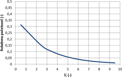 Obr. 6: Rozdelenie pravdepodobnosti pomernej priemernej intenzity vmeny vzduchu  pri vetran otvranm okien (exponencilne rozdelenie λ = 0,38)