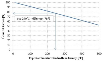 Graf 1 Závislost účinnosti na teplotě spalin v komínovém hrdle
