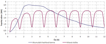 Graf 2 Ilustrační srovnání průběhu tepelného výkonu kachlových kamen a krbových kamen